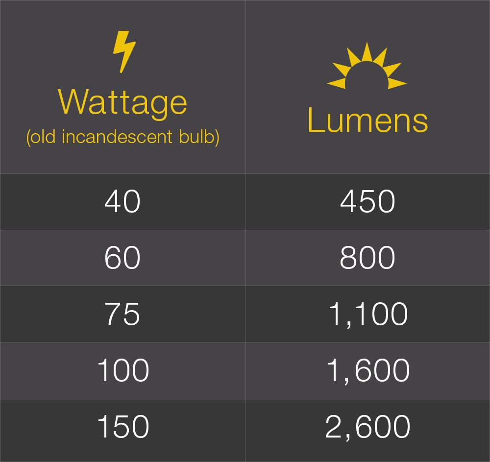 LED Lumens Watts Conversion Chart